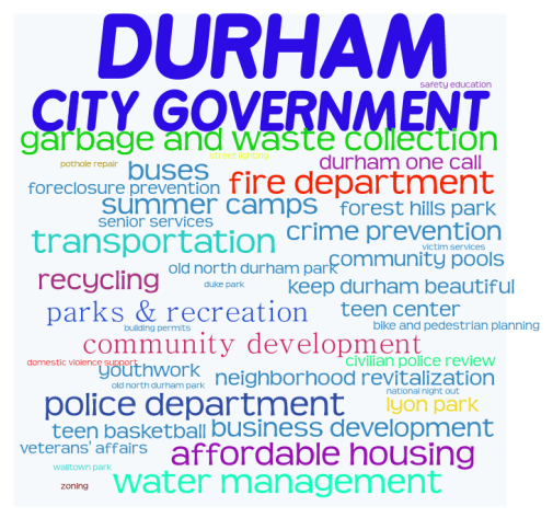 Durham City Council wordclouc
